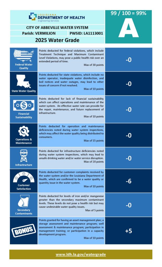 Louisiana Department of Health Engineering Services water grade report for the City of Abbeville Water System for 2025. The report shows the Vermilion Parish water system received an A rating with a score of 99 out of 100. Categories evaluated include federal water quality, state water quality, financial sustainability, operations and maintenance, infrastructure, customer satisfaction, and secondary contaminants. The report shows zero deductions in all categories except customer satisfaction, which received a deduction of 6 points, along with a 5-point bonus for management and maintenance programs.